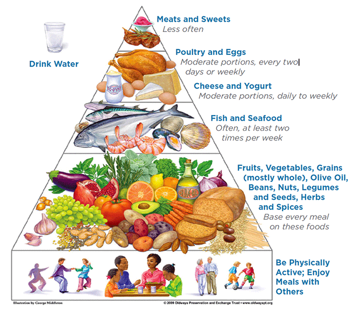 Food Pyramid